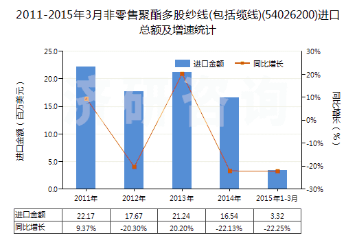 2011-2015年3月非零售聚酯多股紗線(xiàn)(包括纜線(xiàn))(54026200)進(jìn)口總額及增速統(tǒng)計(jì)